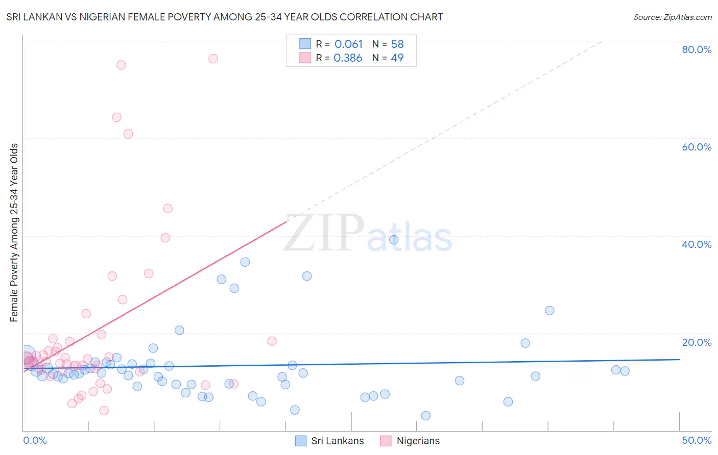 Sri Lankan vs Nigerian Female Poverty Among 25-34 Year Olds