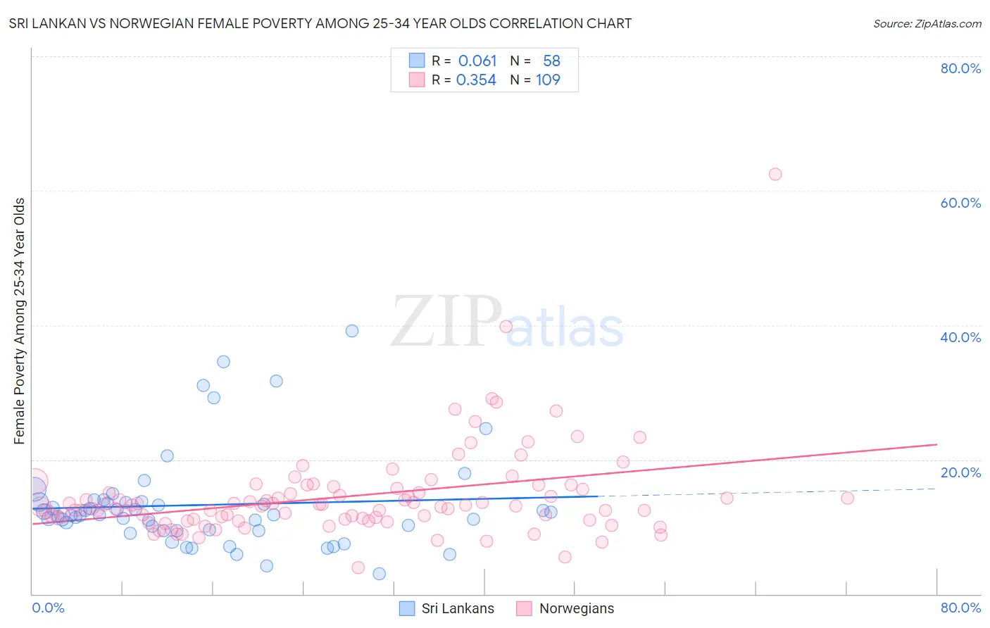 Sri Lankan vs Norwegian Female Poverty Among 25-34 Year Olds