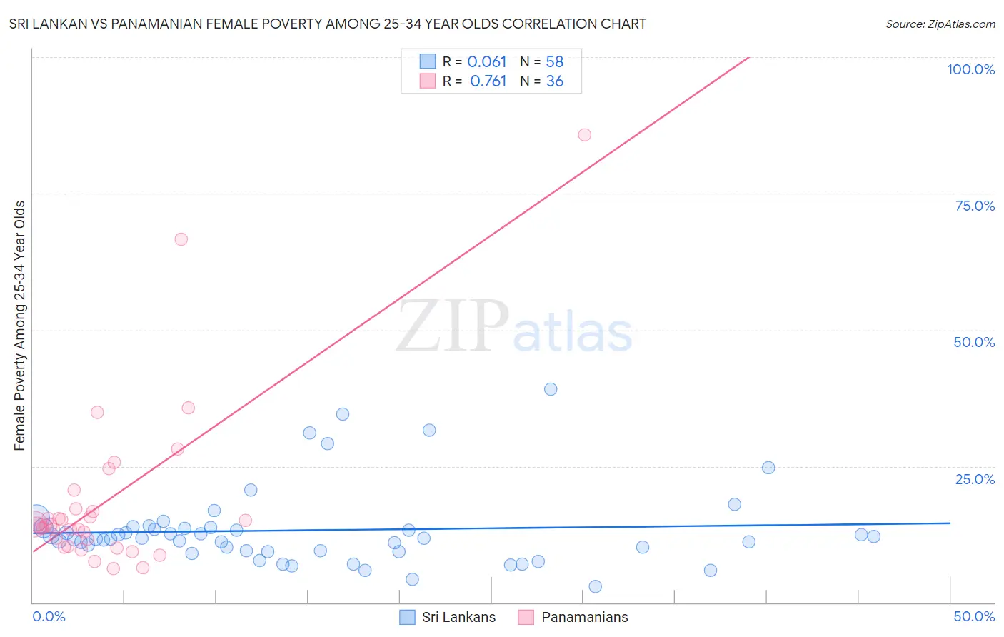 Sri Lankan vs Panamanian Female Poverty Among 25-34 Year Olds