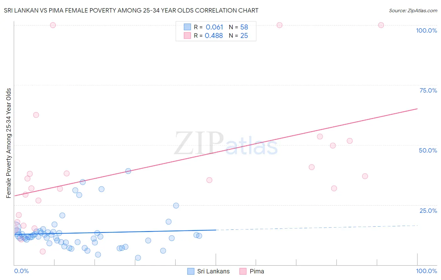 Sri Lankan vs Pima Female Poverty Among 25-34 Year Olds