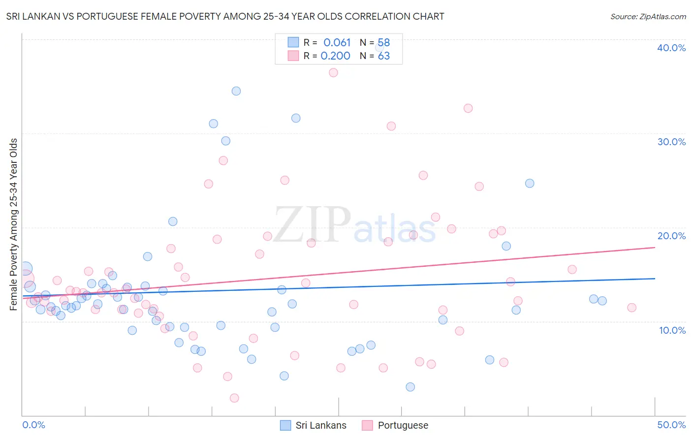 Sri Lankan vs Portuguese Female Poverty Among 25-34 Year Olds