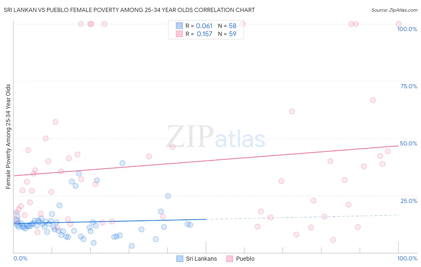 Sri Lankan vs Pueblo Female Poverty Among 25-34 Year Olds