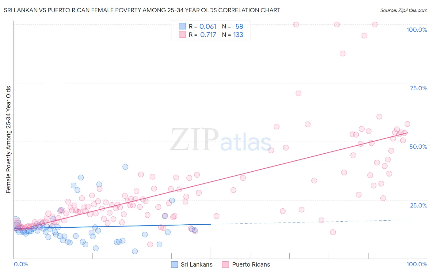 Sri Lankan vs Puerto Rican Female Poverty Among 25-34 Year Olds