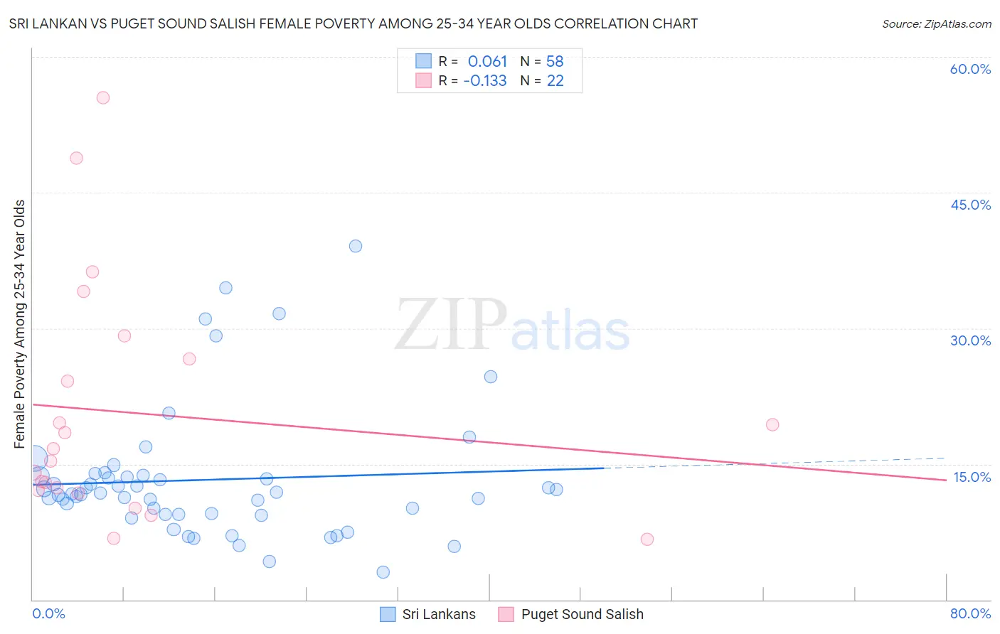 Sri Lankan vs Puget Sound Salish Female Poverty Among 25-34 Year Olds