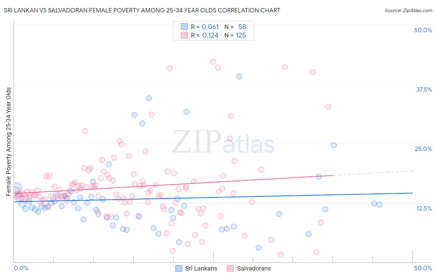 Sri Lankan vs Salvadoran Female Poverty Among 25-34 Year Olds