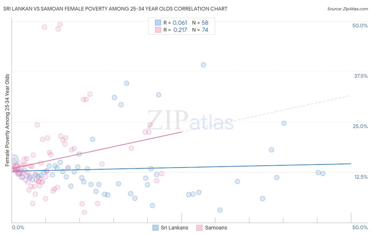 Sri Lankan vs Samoan Female Poverty Among 25-34 Year Olds