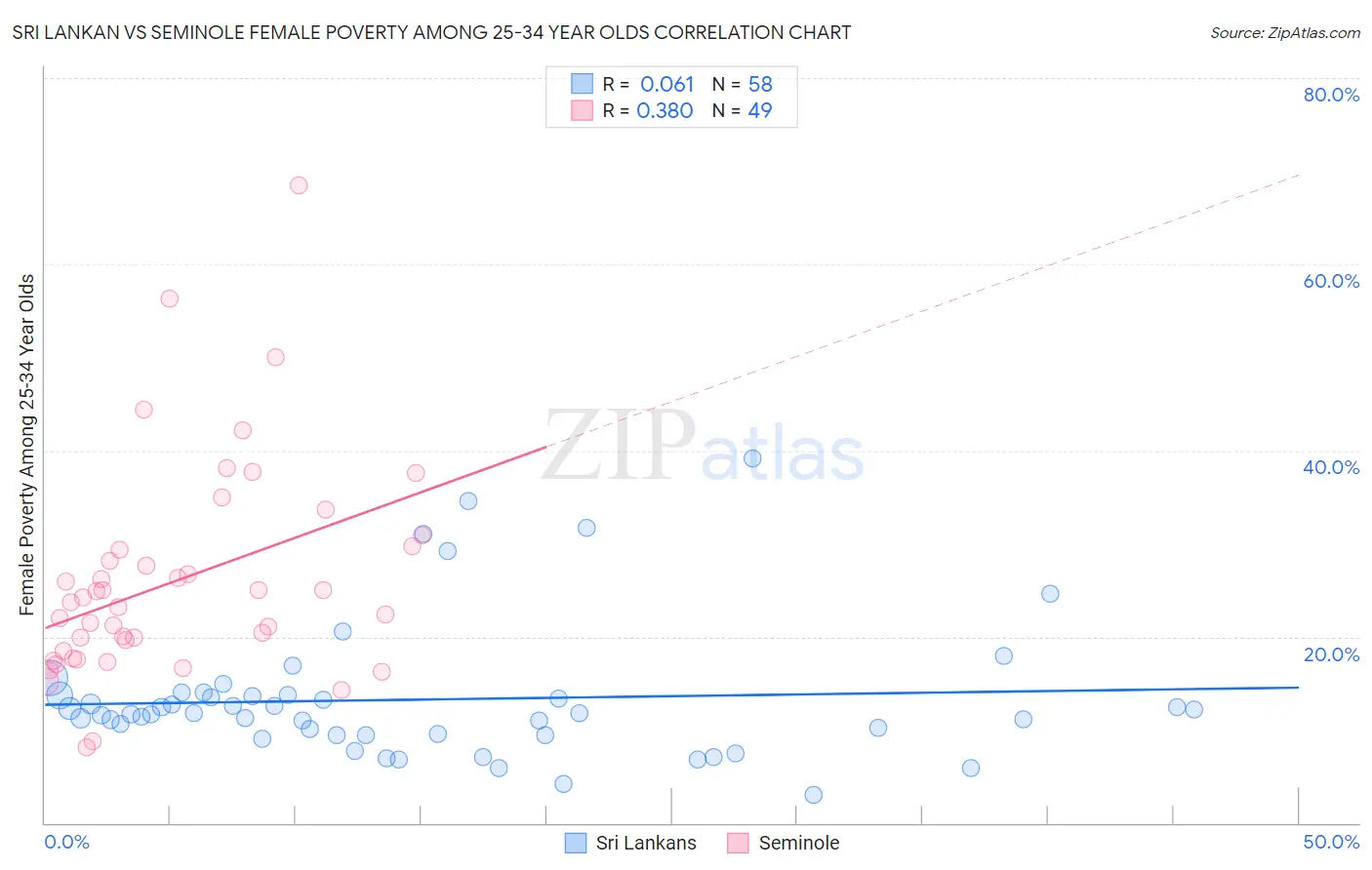 Sri Lankan vs Seminole Female Poverty Among 25-34 Year Olds