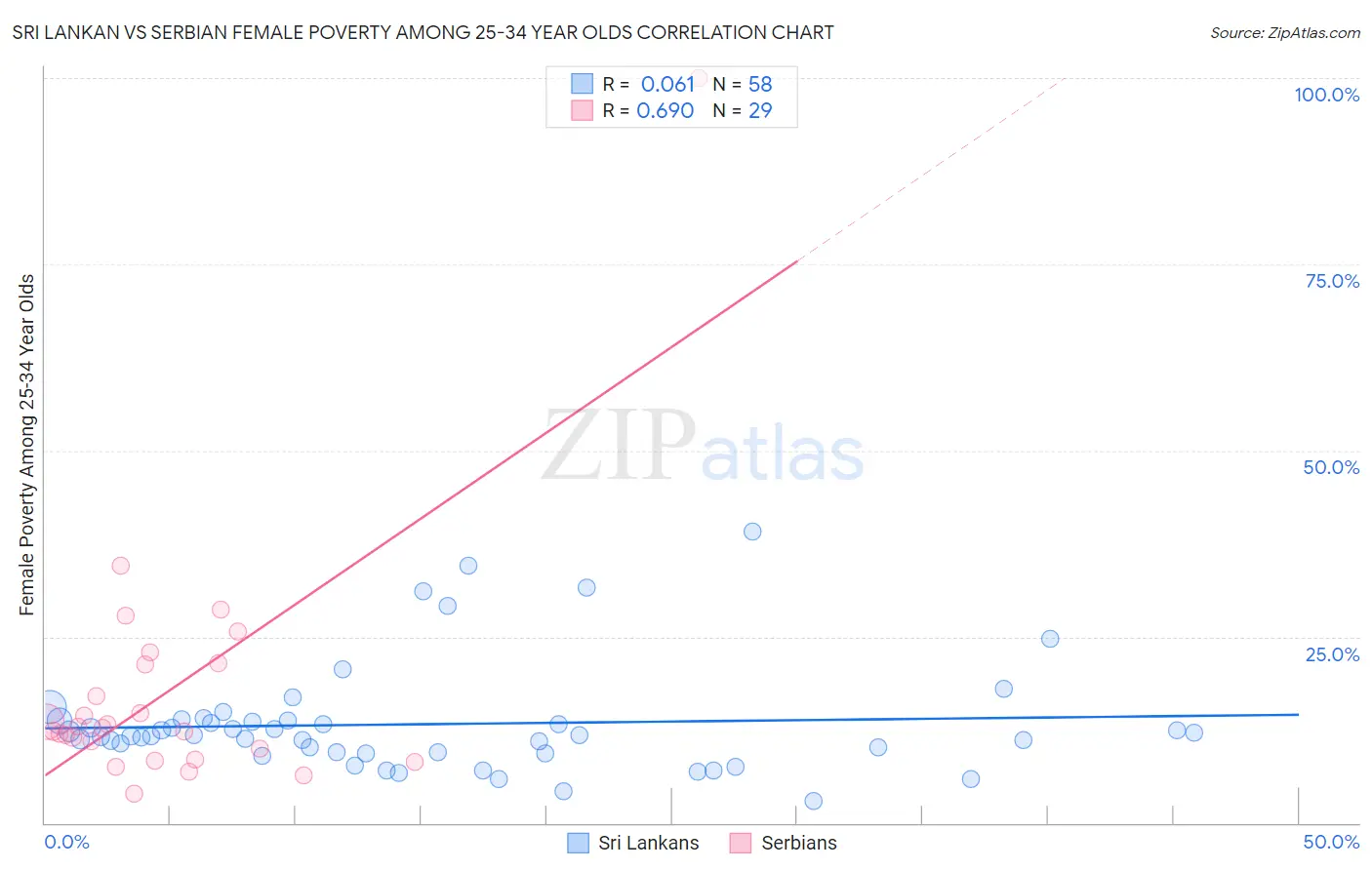Sri Lankan vs Serbian Female Poverty Among 25-34 Year Olds