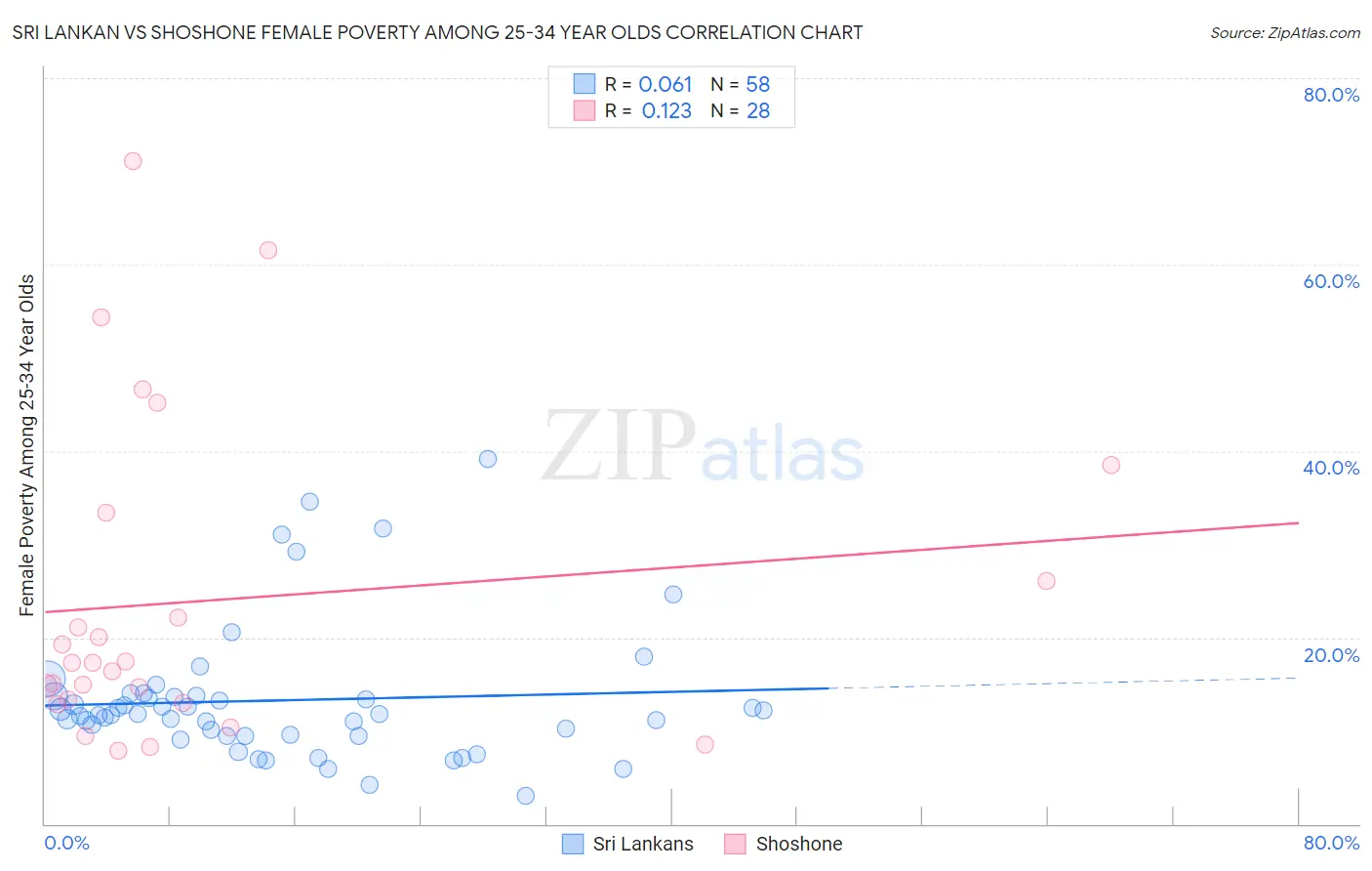 Sri Lankan vs Shoshone Female Poverty Among 25-34 Year Olds