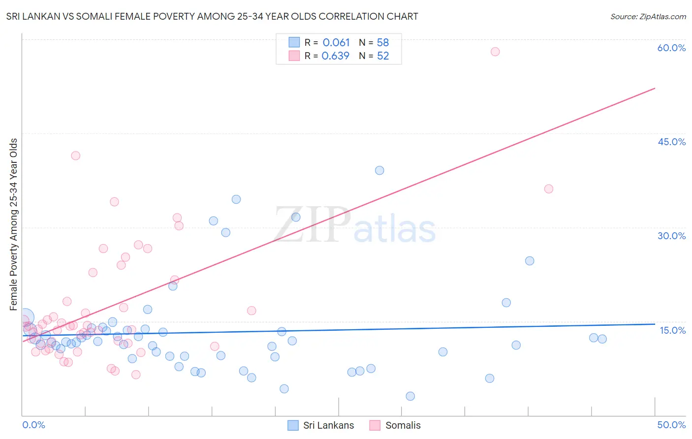 Sri Lankan vs Somali Female Poverty Among 25-34 Year Olds