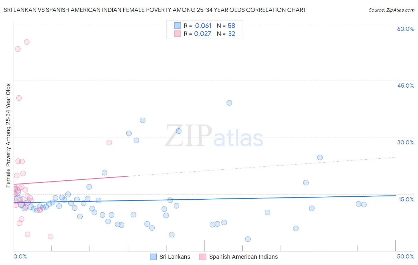 Sri Lankan vs Spanish American Indian Female Poverty Among 25-34 Year Olds