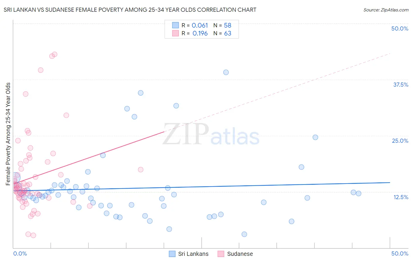 Sri Lankan vs Sudanese Female Poverty Among 25-34 Year Olds