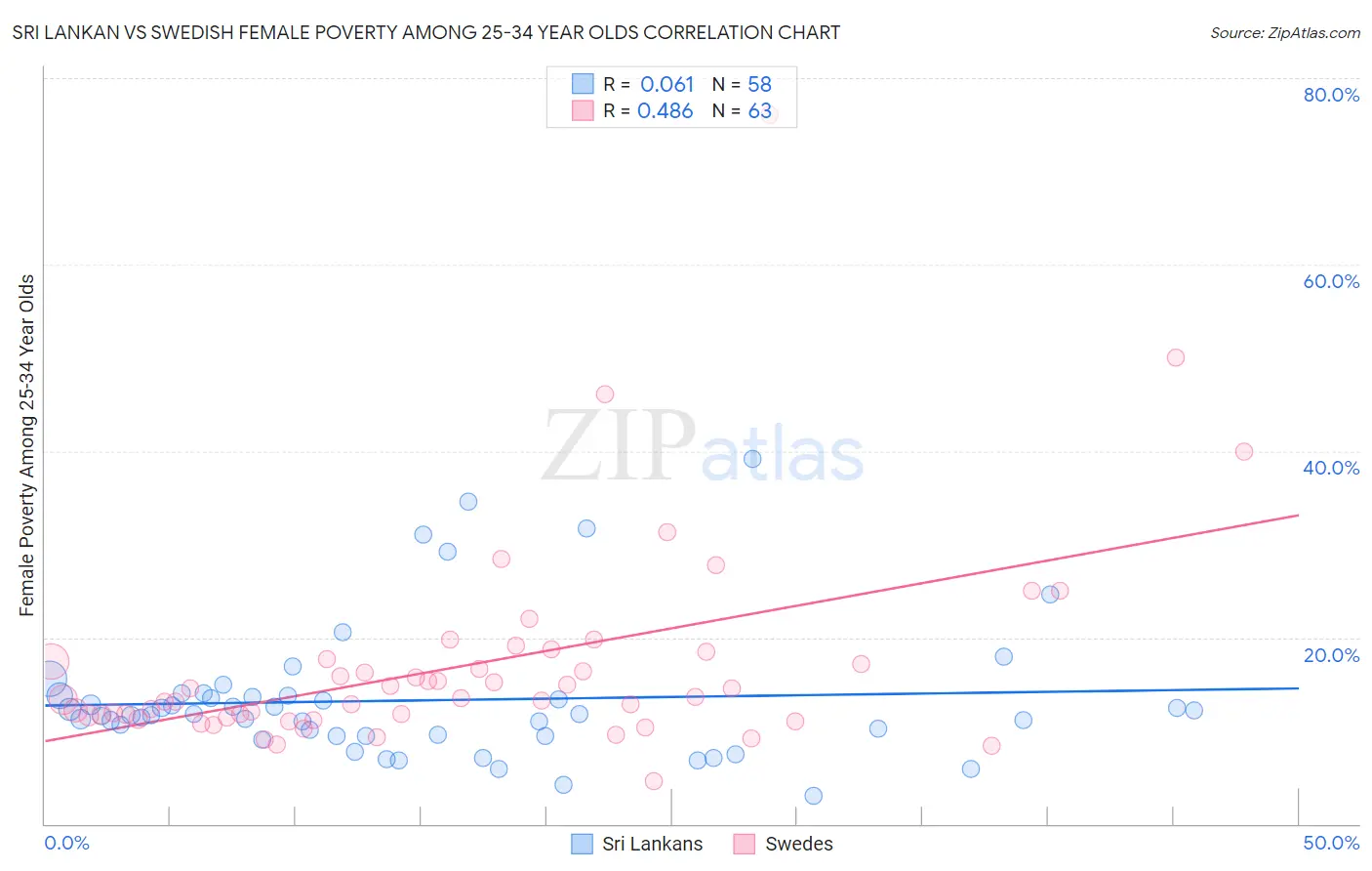 Sri Lankan vs Swedish Female Poverty Among 25-34 Year Olds