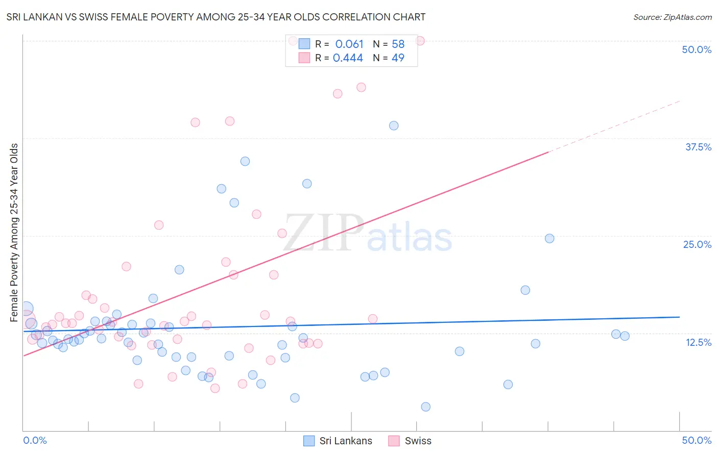 Sri Lankan vs Swiss Female Poverty Among 25-34 Year Olds