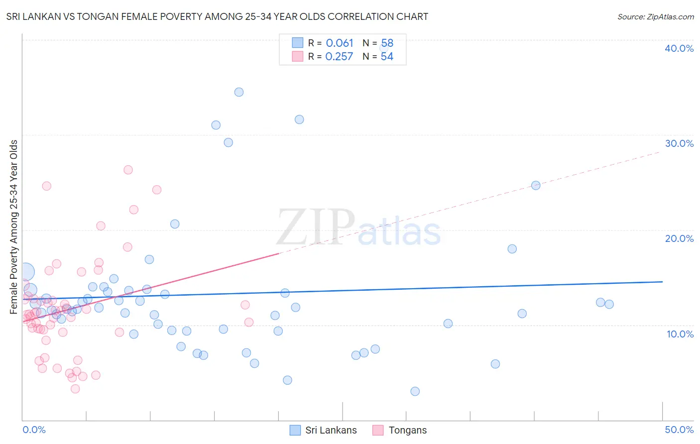 Sri Lankan vs Tongan Female Poverty Among 25-34 Year Olds
