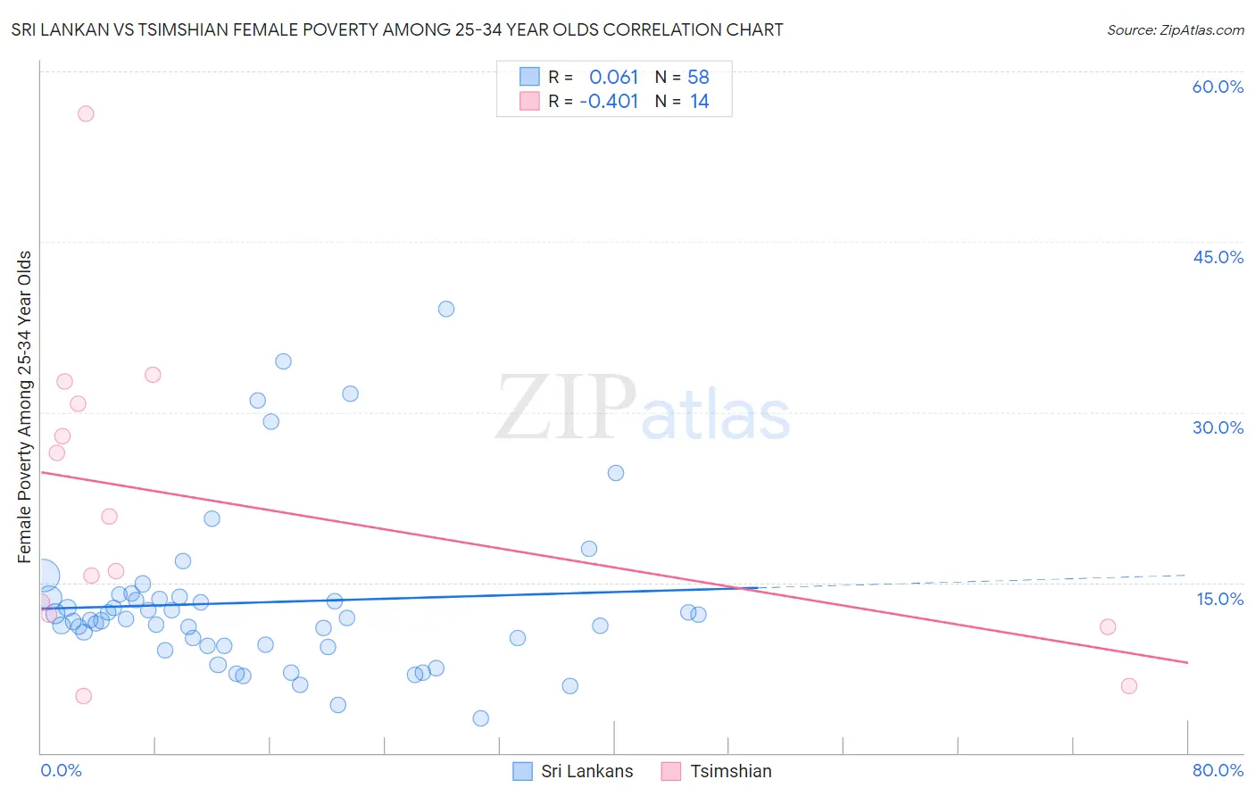 Sri Lankan vs Tsimshian Female Poverty Among 25-34 Year Olds