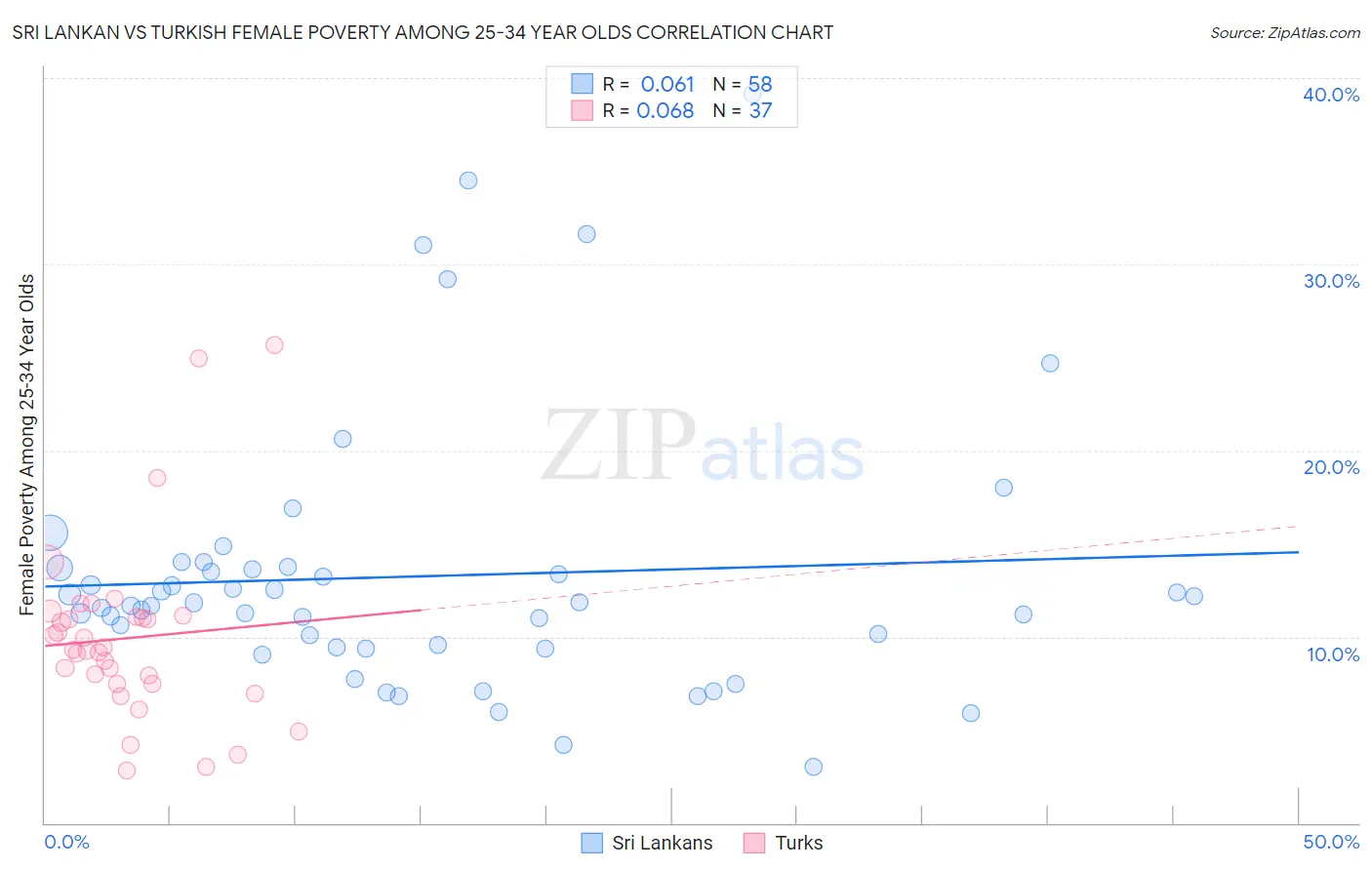 Sri Lankan vs Turkish Female Poverty Among 25-34 Year Olds