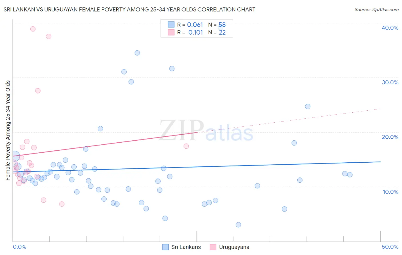 Sri Lankan vs Uruguayan Female Poverty Among 25-34 Year Olds