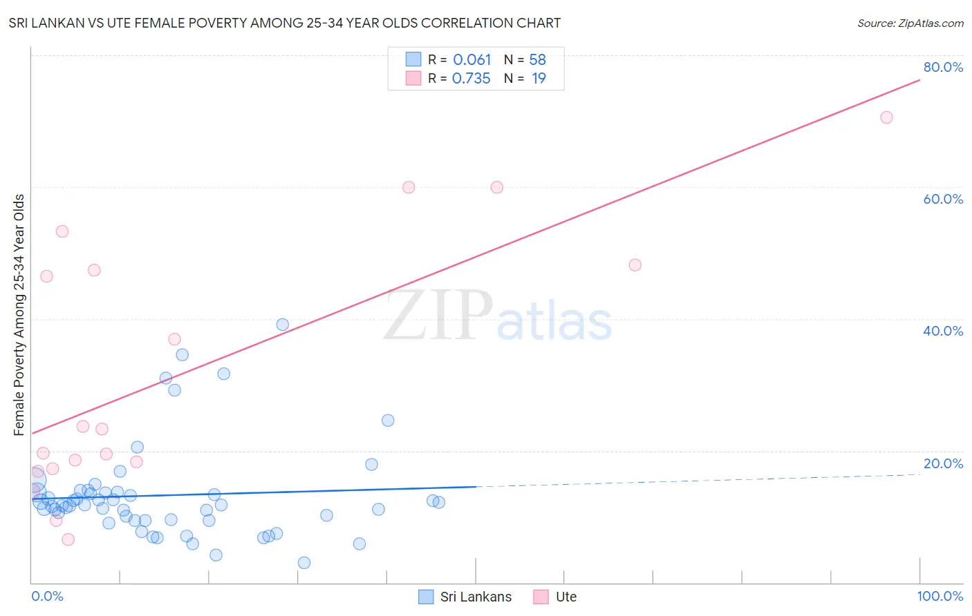 Sri Lankan vs Ute Female Poverty Among 25-34 Year Olds