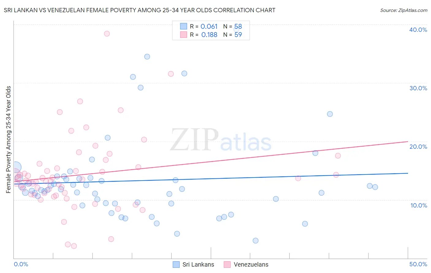 Sri Lankan vs Venezuelan Female Poverty Among 25-34 Year Olds