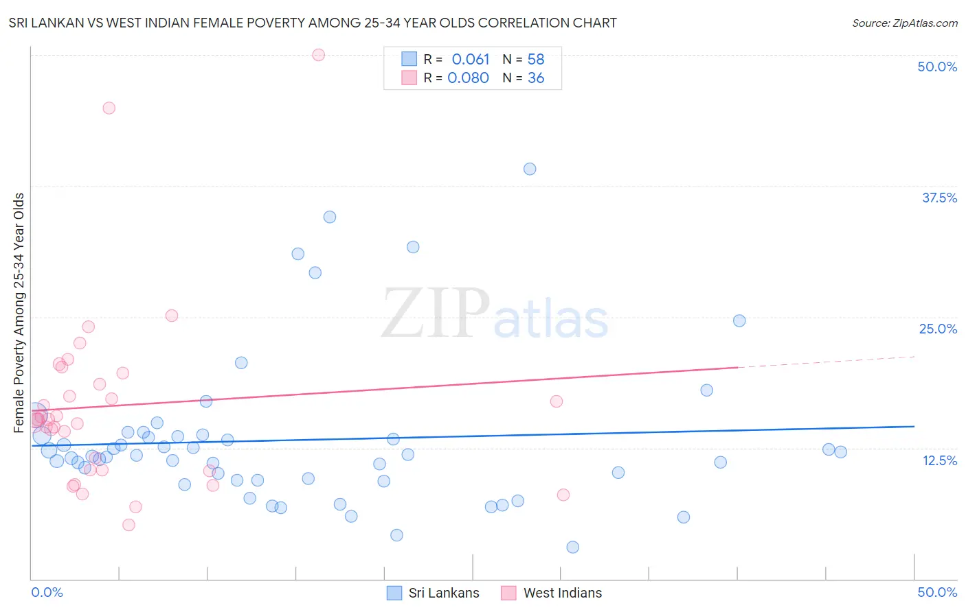 Sri Lankan vs West Indian Female Poverty Among 25-34 Year Olds
