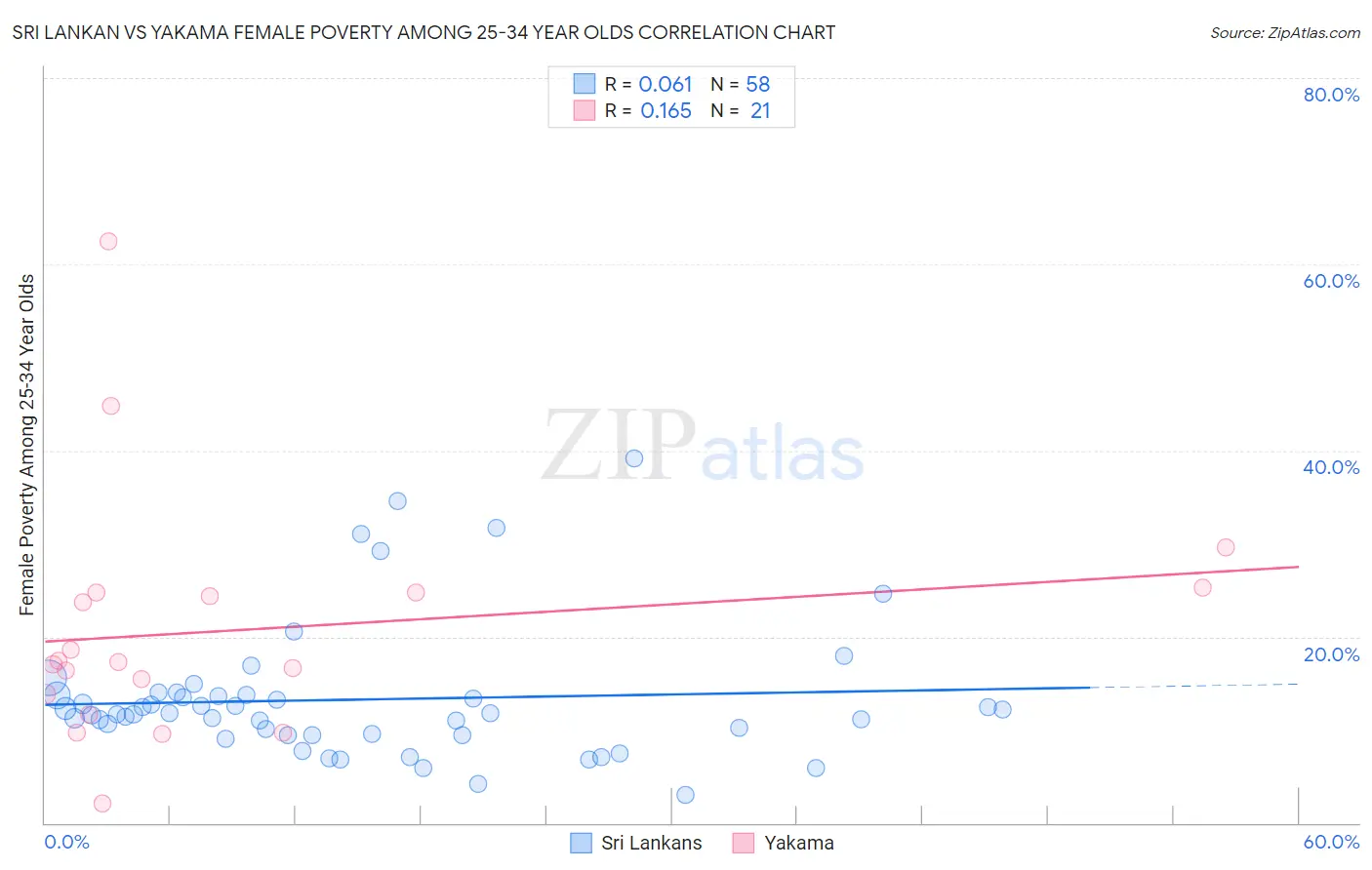Sri Lankan vs Yakama Female Poverty Among 25-34 Year Olds