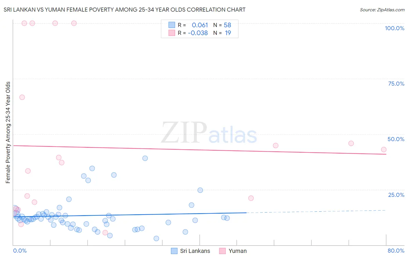 Sri Lankan vs Yuman Female Poverty Among 25-34 Year Olds