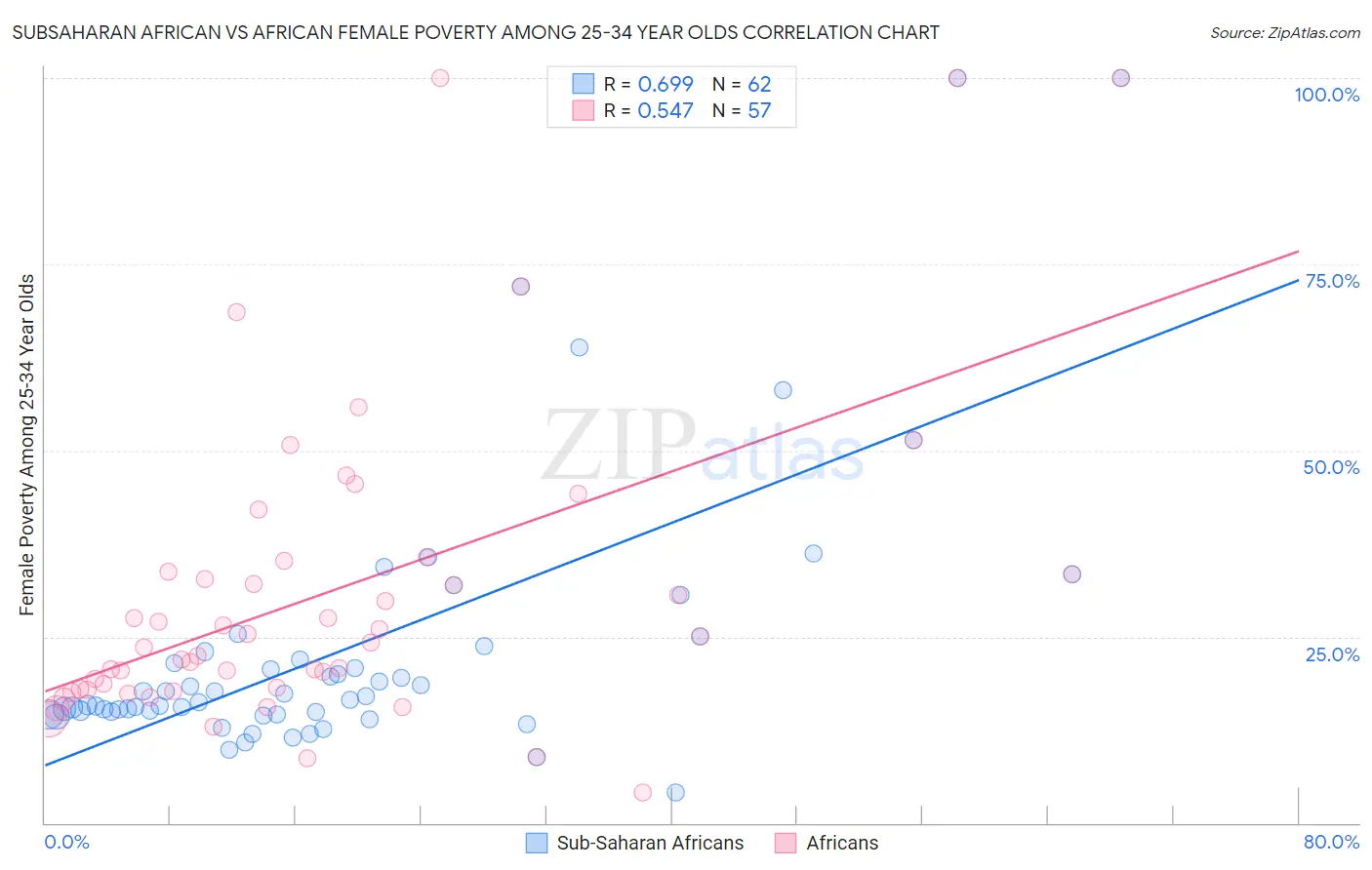 Subsaharan African vs African Female Poverty Among 25-34 Year Olds