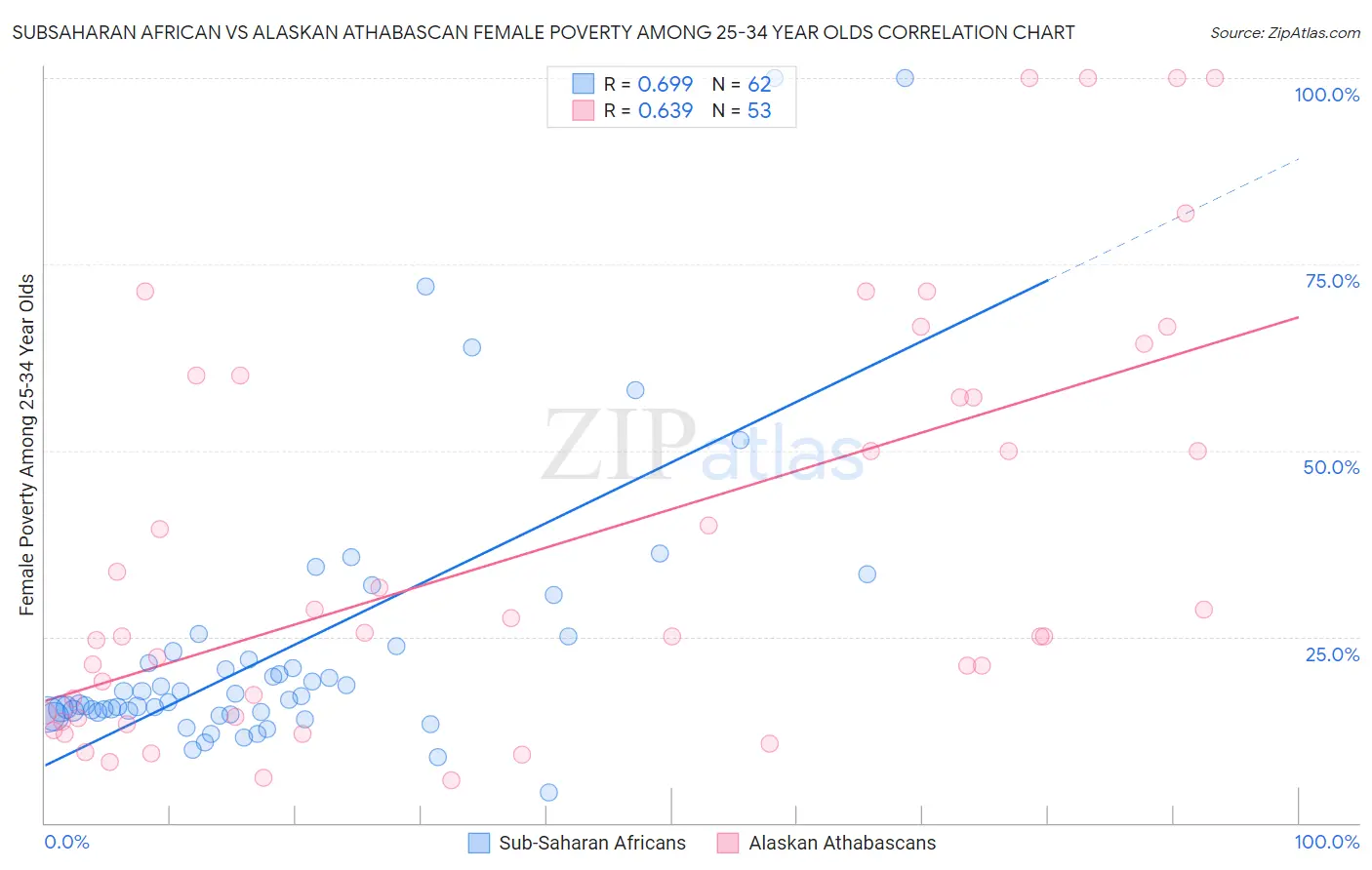 Subsaharan African vs Alaskan Athabascan Female Poverty Among 25-34 Year Olds
