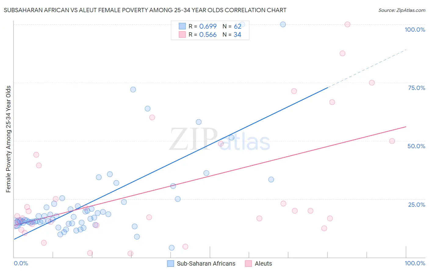 Subsaharan African vs Aleut Female Poverty Among 25-34 Year Olds