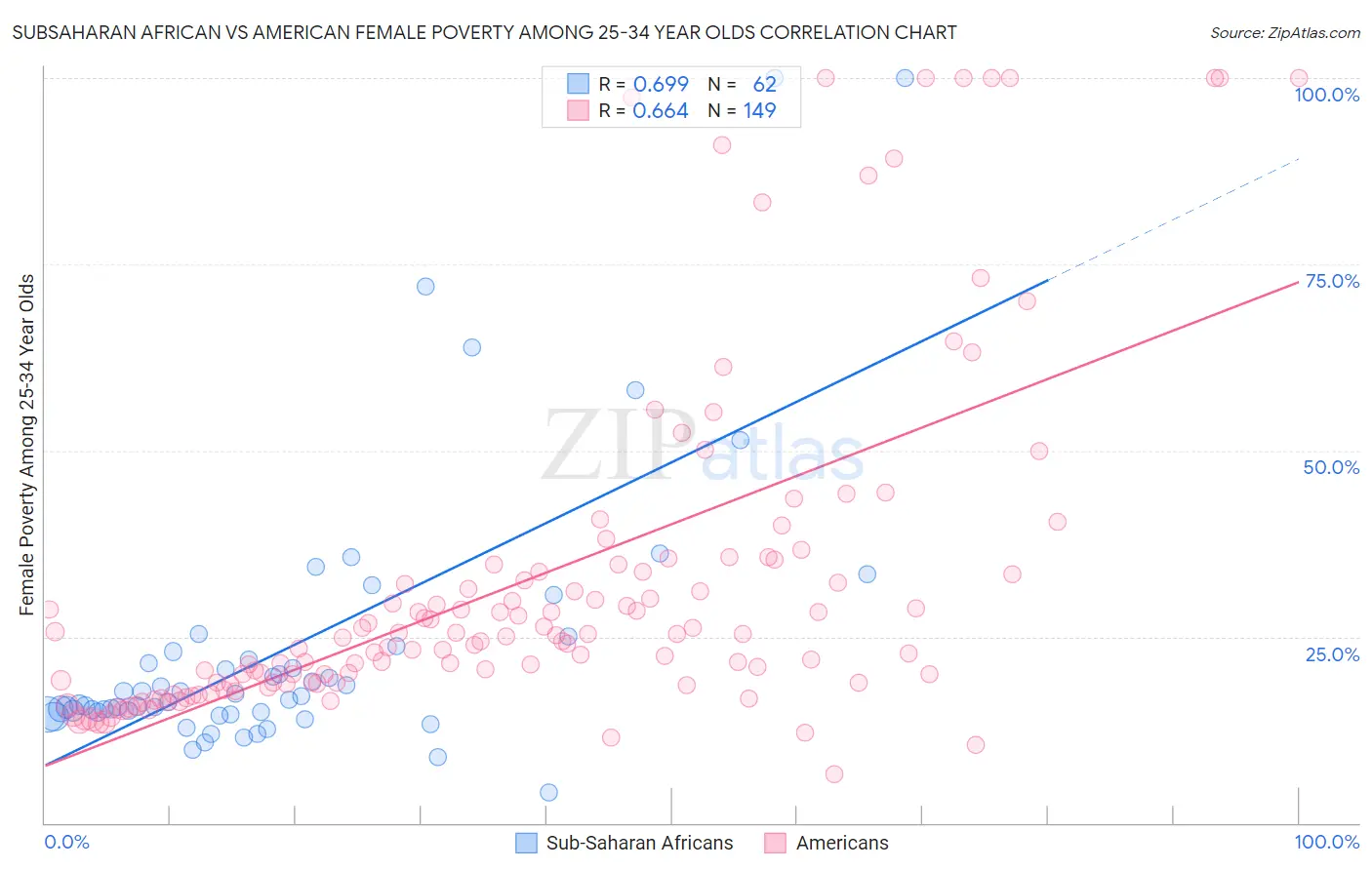Subsaharan African vs American Female Poverty Among 25-34 Year Olds