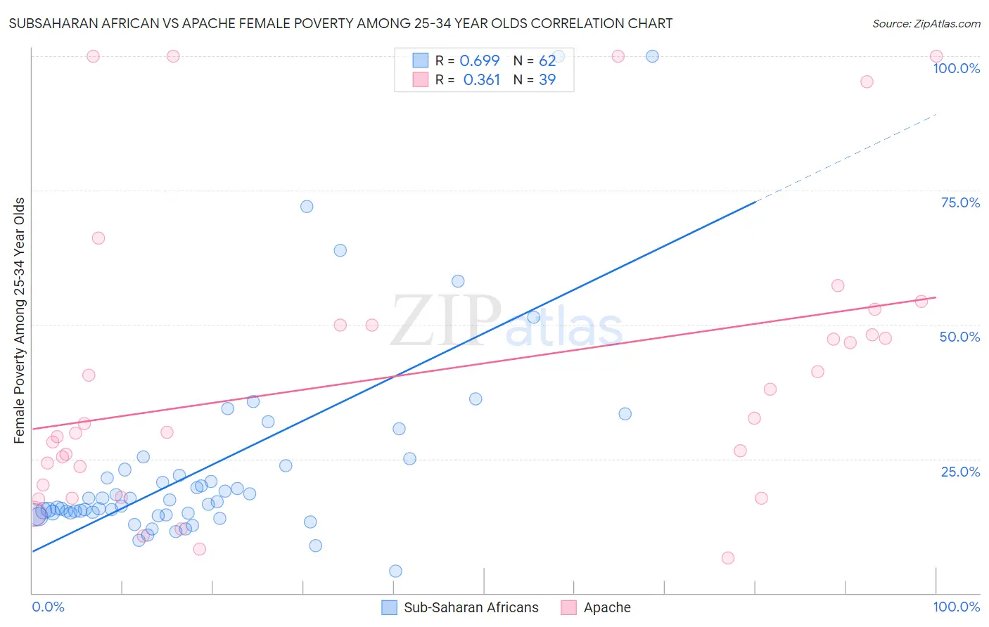 Subsaharan African vs Apache Female Poverty Among 25-34 Year Olds