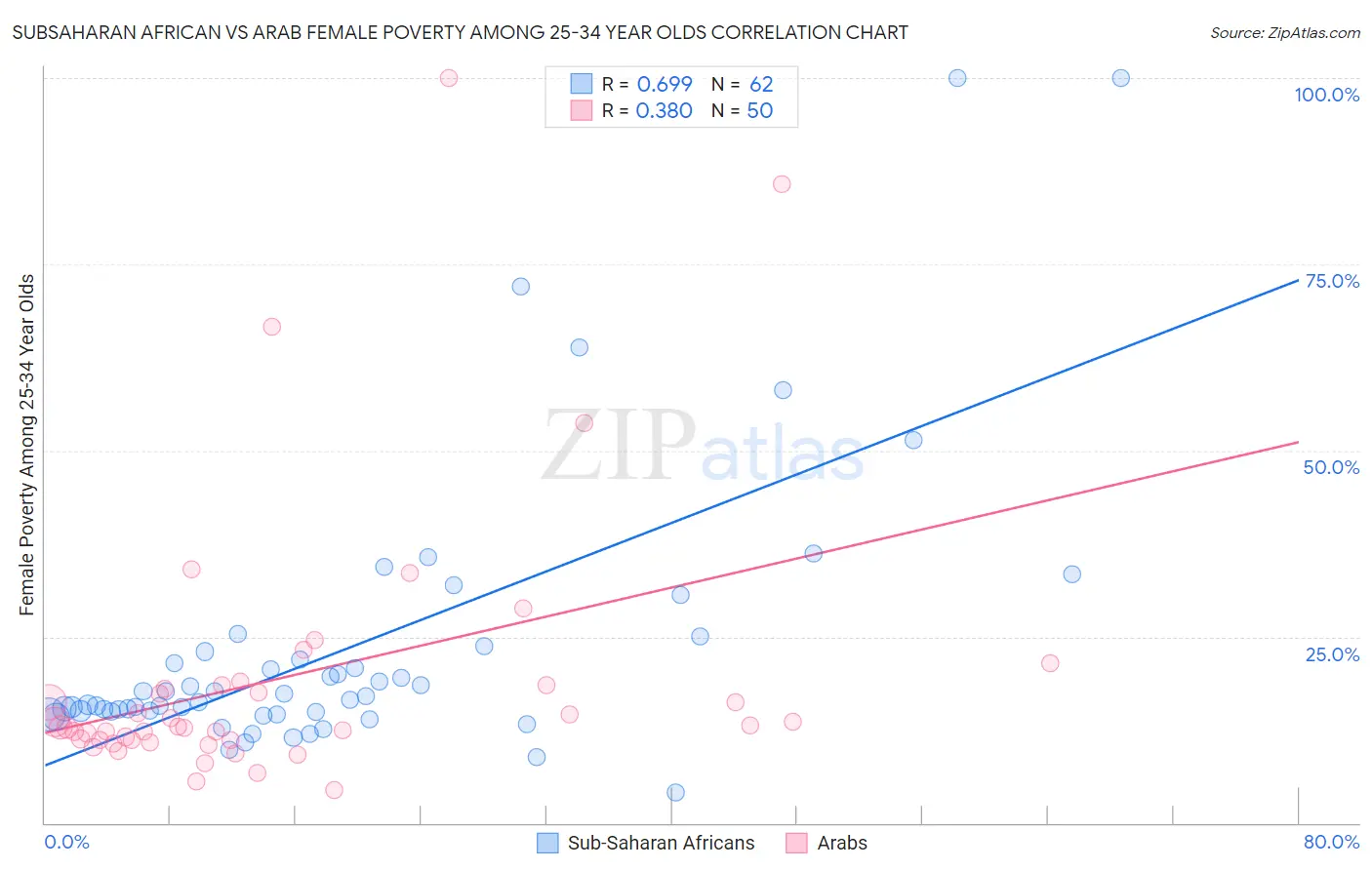 Subsaharan African vs Arab Female Poverty Among 25-34 Year Olds