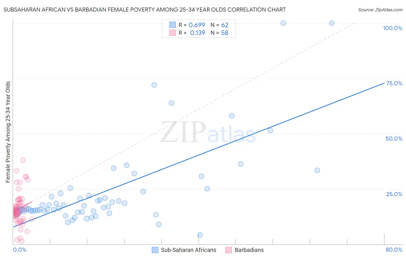 Subsaharan African vs Barbadian Female Poverty Among 25-34 Year Olds