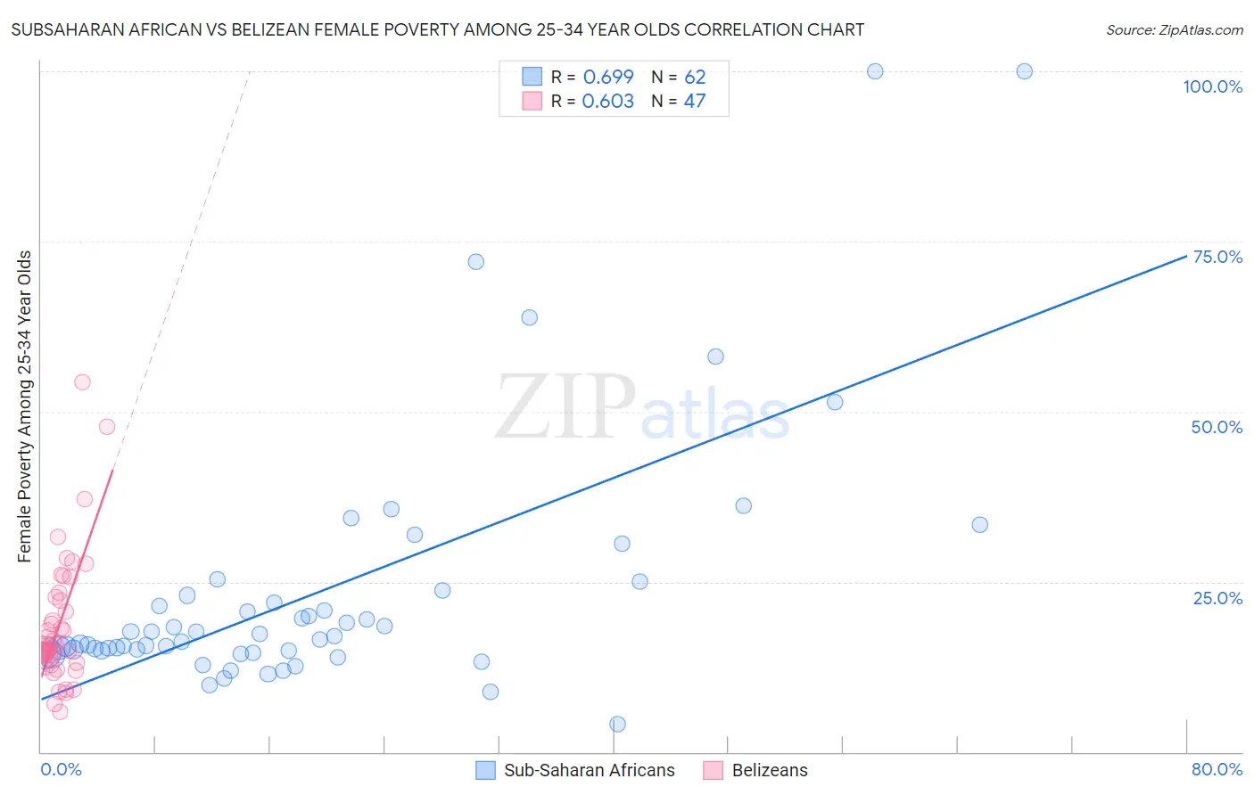 Subsaharan African vs Belizean Female Poverty Among 25-34 Year Olds