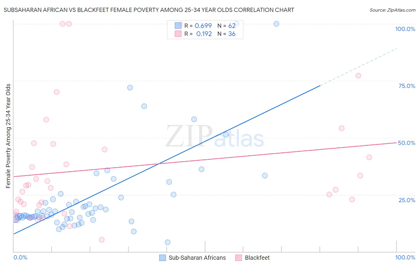 Subsaharan African vs Blackfeet Female Poverty Among 25-34 Year Olds