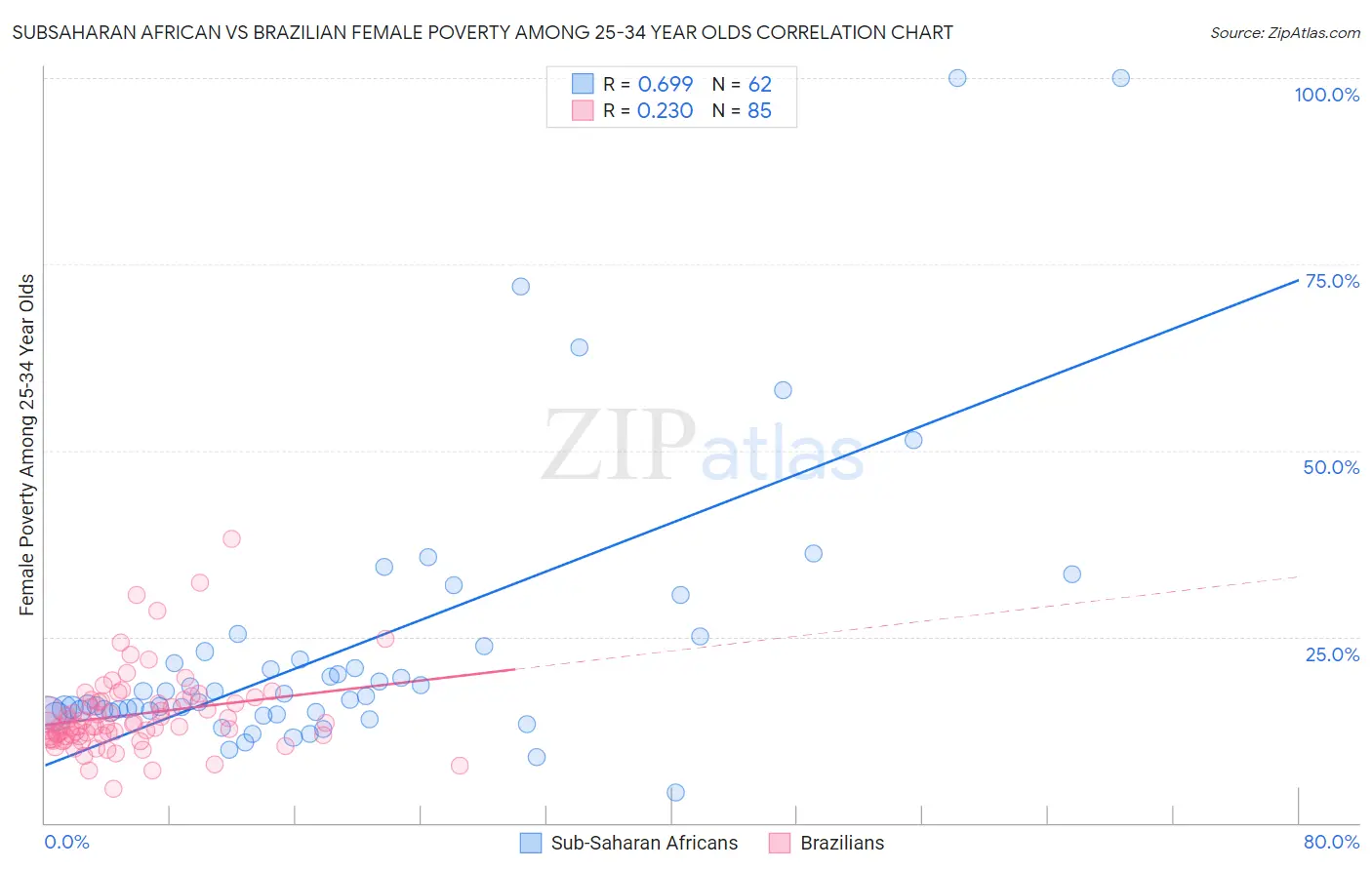 Subsaharan African vs Brazilian Female Poverty Among 25-34 Year Olds