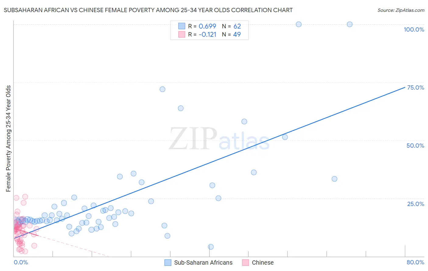 Subsaharan African vs Chinese Female Poverty Among 25-34 Year Olds
