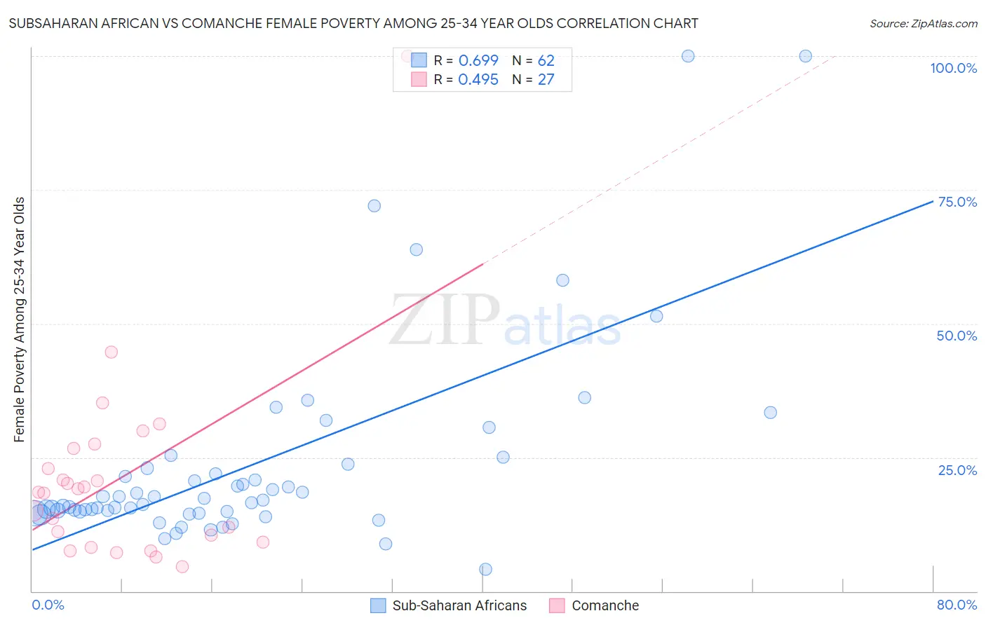 Subsaharan African vs Comanche Female Poverty Among 25-34 Year Olds