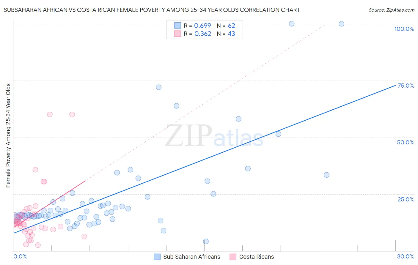 Subsaharan African vs Costa Rican Female Poverty Among 25-34 Year Olds