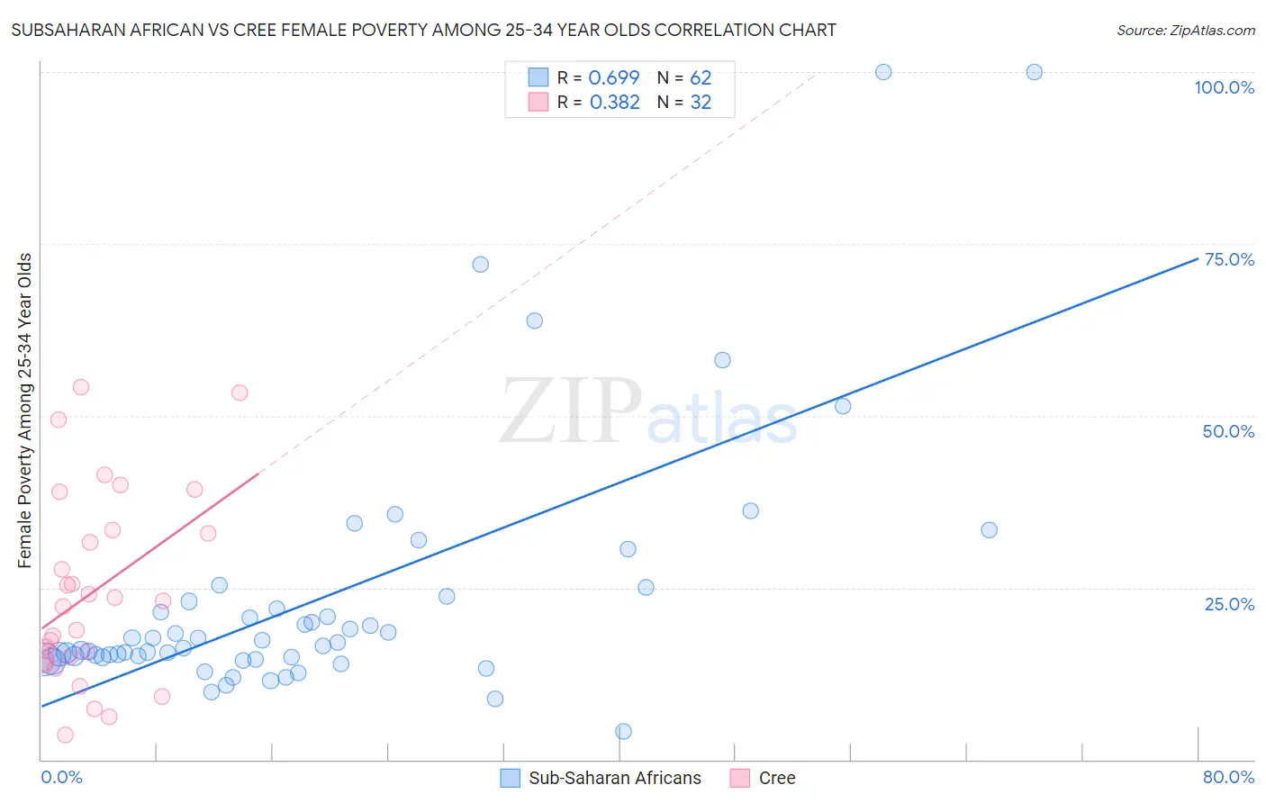 Subsaharan African vs Cree Female Poverty Among 25-34 Year Olds