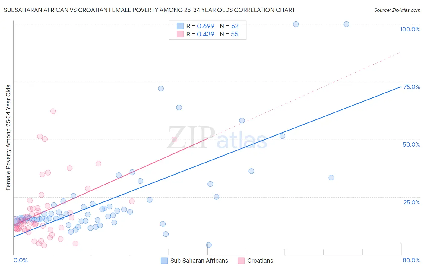 Subsaharan African vs Croatian Female Poverty Among 25-34 Year Olds