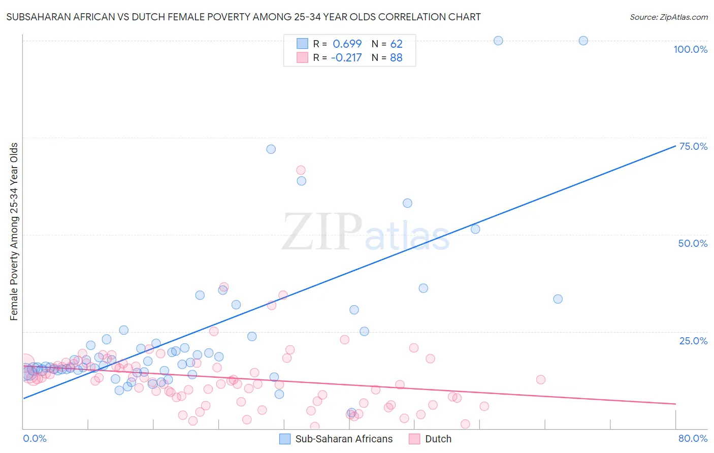 Subsaharan African vs Dutch Female Poverty Among 25-34 Year Olds