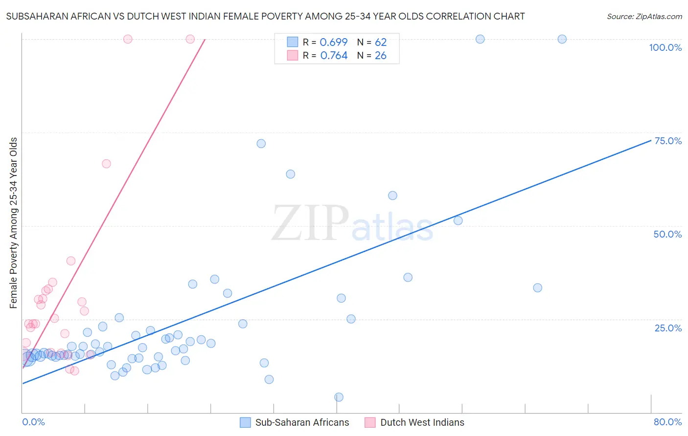 Subsaharan African vs Dutch West Indian Female Poverty Among 25-34 Year Olds