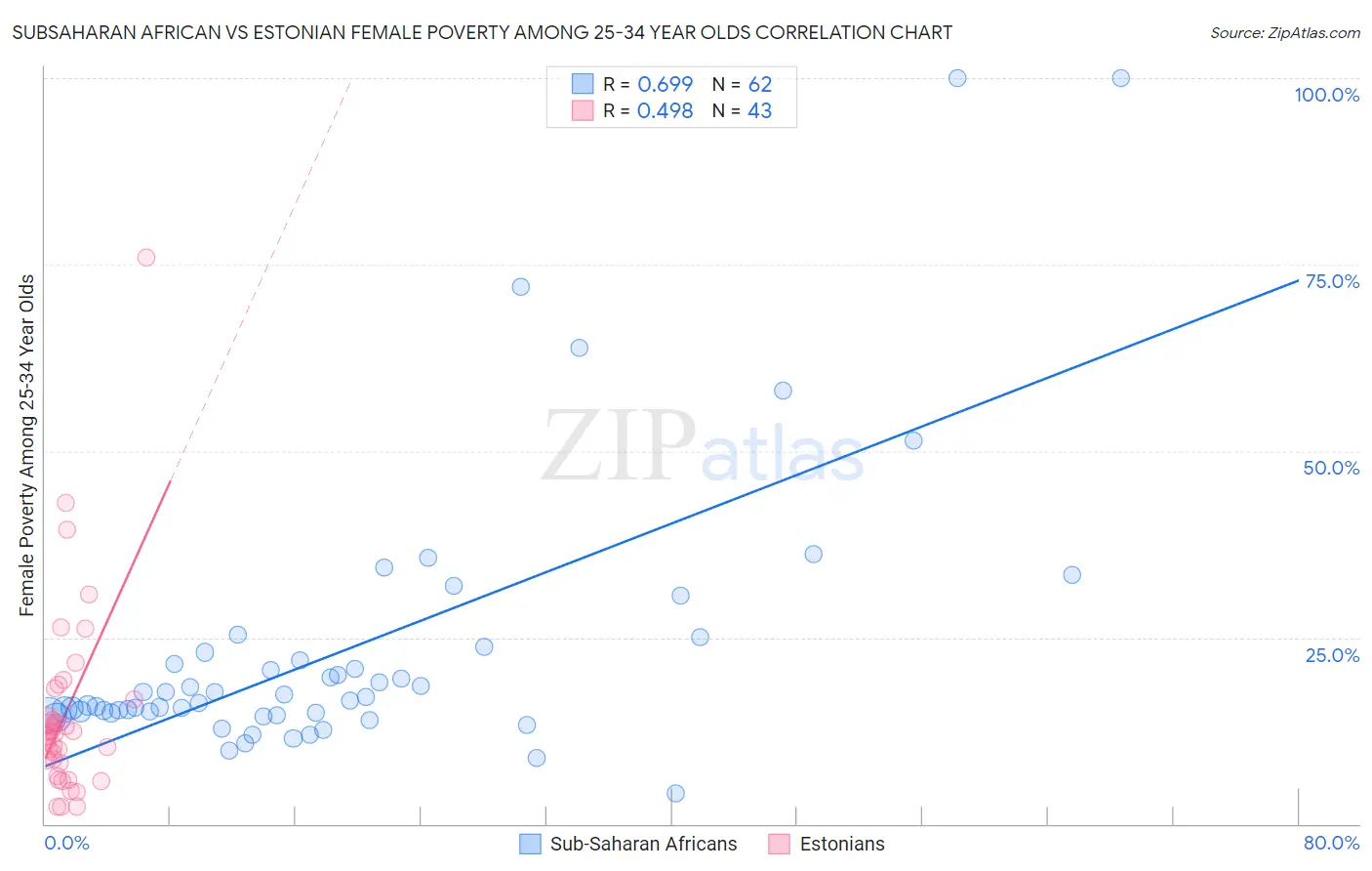 Subsaharan African vs Estonian Female Poverty Among 25-34 Year Olds