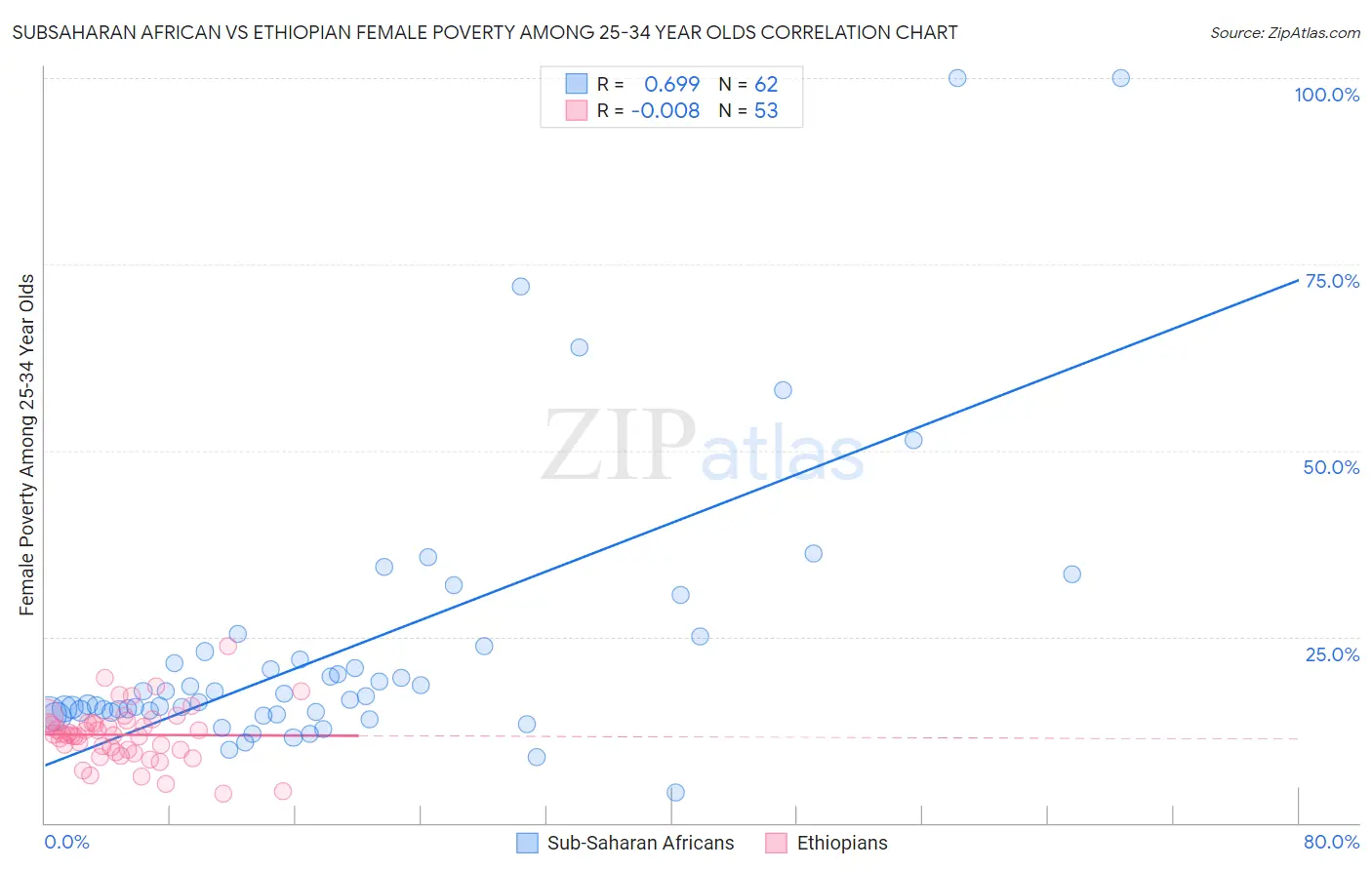 Subsaharan African vs Ethiopian Female Poverty Among 25-34 Year Olds