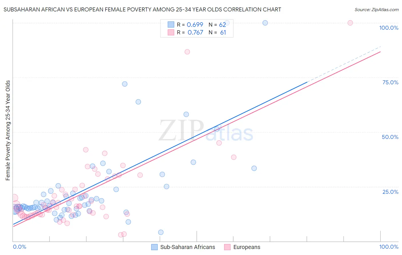 Subsaharan African vs European Female Poverty Among 25-34 Year Olds