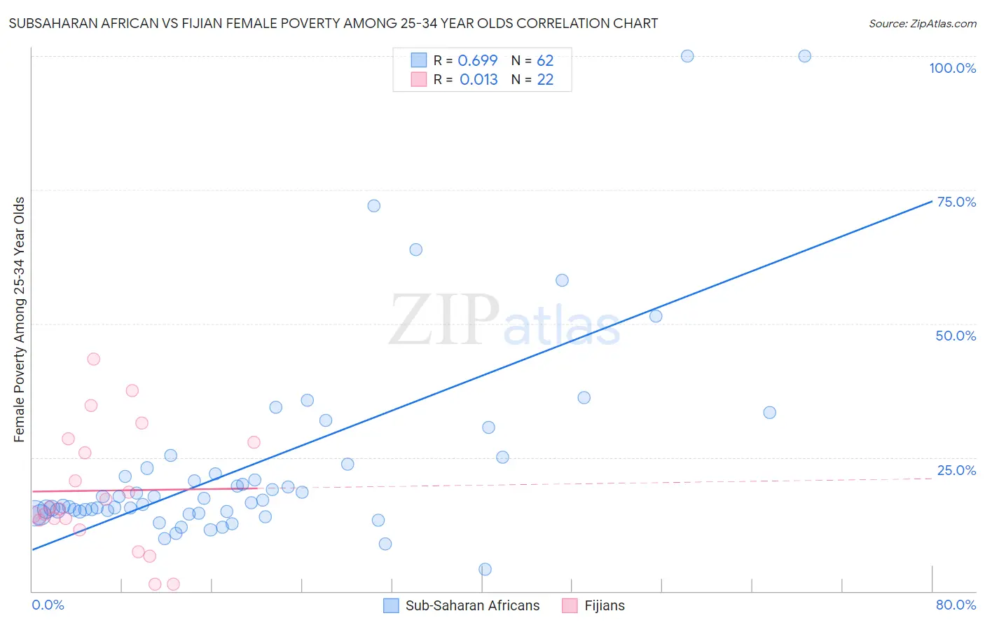 Subsaharan African vs Fijian Female Poverty Among 25-34 Year Olds