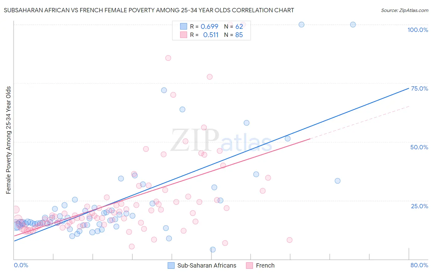 Subsaharan African vs French Female Poverty Among 25-34 Year Olds