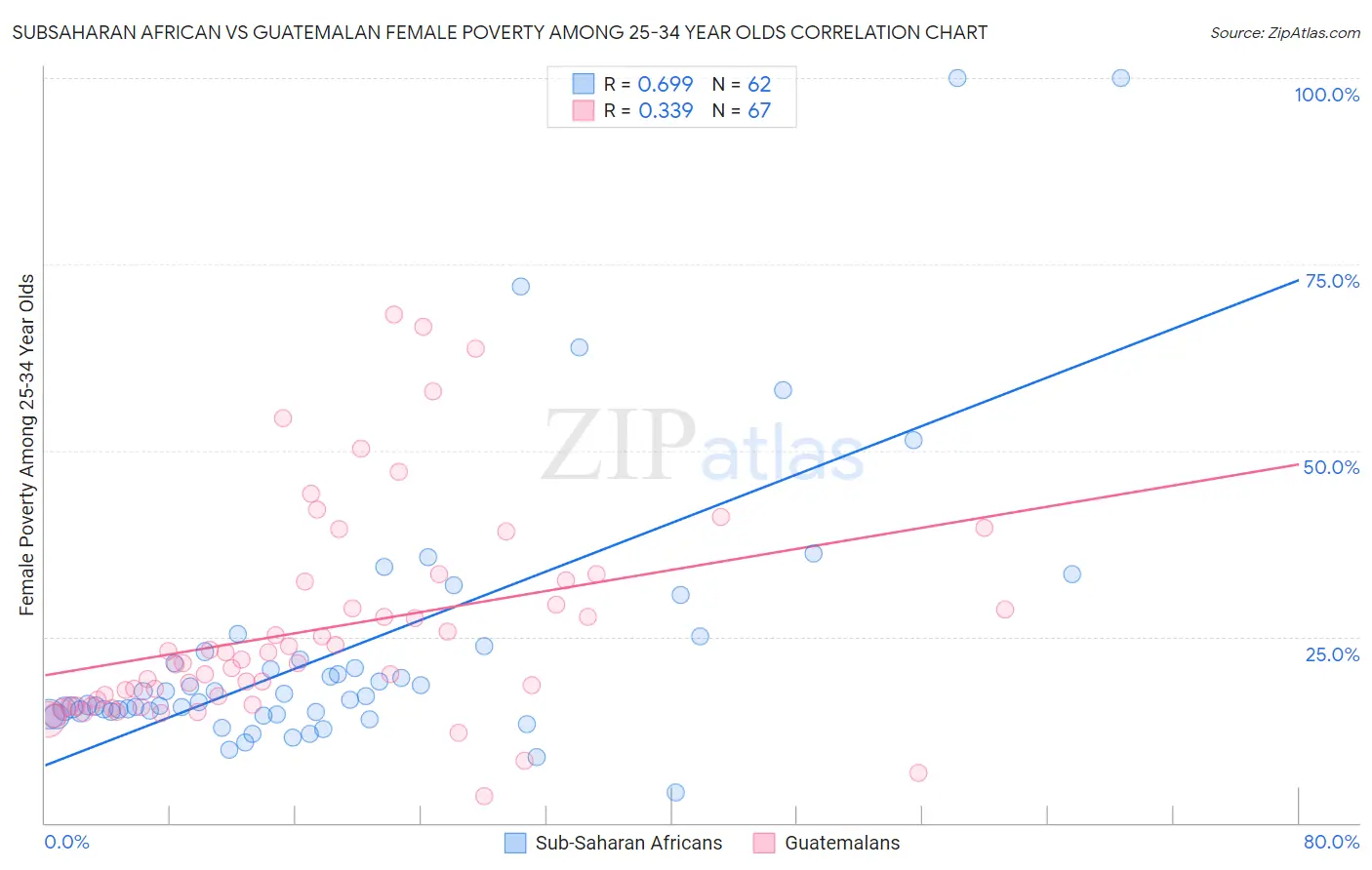 Subsaharan African vs Guatemalan Female Poverty Among 25-34 Year Olds